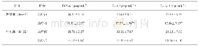 《表1 两组患者治疗前后炎症指标比较》