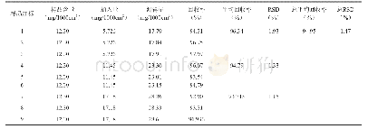 《表1 样品加标回收率结果》