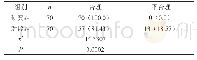 《表1 两组临床用药合理性的对比分析表[n (%) ]》