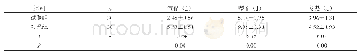 《表2 两组患者症状缓解时间》