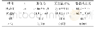 《表1 实施前后比较：情景模拟训练手术室专科护士胜任力对手术室护理质量的影响》