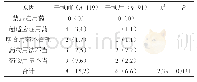 《表1 药学干预前后用药不合格情况比较[n (%) ]》