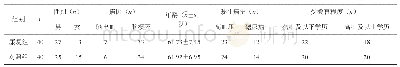 《表1 两组患者一般资料比较》