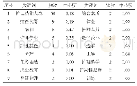 《表3 护理技能大赛关键词分布表》