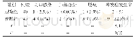 《表1 两组患者切口感染、肺部感染、肠瘘情况对比[n (%) ]》