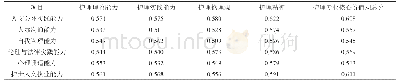 《表1 精神科护士护理专业核心价值观和人文执业能力的相关性分析》