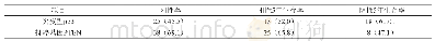 《表1 突变型p53和抑癌基因PTEN的阳性率与生存率[n (%) ]》