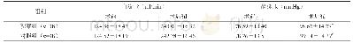 《表2 两组患者术前及术后3 d血流量及静脉压比较 (±s)》