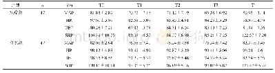 《表1 两组患儿主流动力学变化指标数据 (±s)》