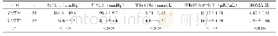 《表1 替米沙坦治疗前后血压、血糖、胰岛素、HOMA-IR水平的比较 (±s)》