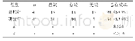 《表1 两组患者治疗的总有效率对比[n (%) ]》