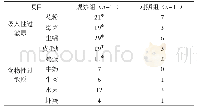 《表1 对比两组变应原血清SIg E的阳性情况 (n)》