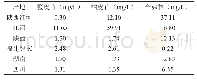 《表1 不同产地枳壳有效成分含量比较》