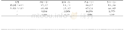 《表1 两组计量资料对比详情 ()》