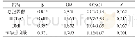 《表1 Logistic回归分析结果》