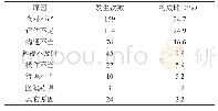 《表2 458例护理不良事件主要发生原因》