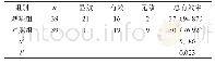 表1 临床疗效对比 (n, %)