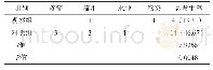 《表2 两组临床症状发生情况比较[n (%) ]》