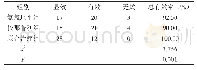 《表1 三组患者治疗效果对照 (n, %)》