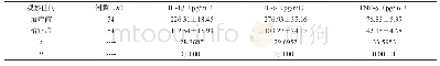 《表2 患者治疗前、后其血液中的IL-1β (pg/ml) 、IL-6 (pg/ml) 、TNF-α (pg/ml) 结果对比》