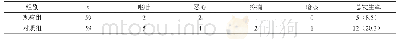 《表2 两组不良反应发生率比较[n (%) ]》