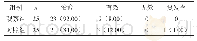 表1 两组患者临床效果比较[n (%) ]