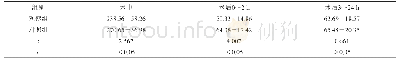 《表1 对比两组术中及术后的出血量情况[x2±s (mL) , n=51]》