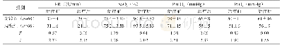 《表1 两组患者的治疗前后的HR、SaO2、PaCO2、PaO2比较 (±s)》