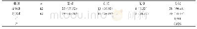 《表2 两组患者疗效对比[n (%) ]》