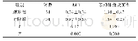 《表1 两组的动脉粥样硬化指数对比 (x±S)》