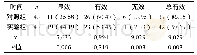 表1 两组患者临床疗效组间对比表[n（%）]