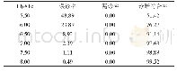 《表2 迪庆香格里拉高海拔地区糖尿病诊断切点（%）》