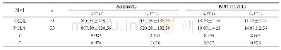《表1 治疗前后血肌酐 (Scr) 和尿素氮 (BUN) 对比》