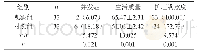 《表1 两组各指标对比：细节护理干预对尿毒症血液透析患者并发症及生活质量的影响》