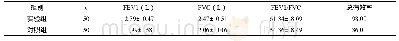 表1 两组的肺功能各项指标以及治疗效果的情况（±s)