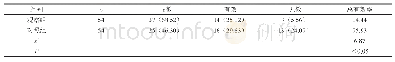 表1 两组患者的疗效比较[n(%)]