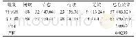 《表1 对比两组患者的临床疗效[n(%)]》