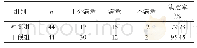 《表1 两组患者护理满意度情况对比》