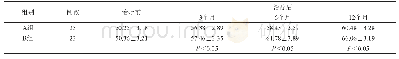 《表3 两组患者治疗前、治疗后FEV1/FVC%的指标对比(±s)》