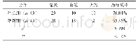 表1 对比两组患者的治疗效率差异