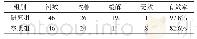 表1 对比分析两组患者临床疗效（n,%)