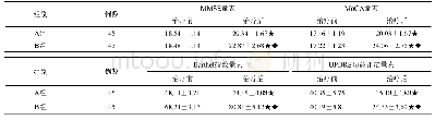 《表1 两组患者MMSE量表和MoCA量表变化对比(±s)》