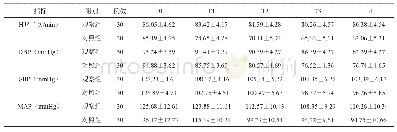 表1 两组血流动力学指标的变化（s)