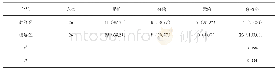 表1 对照组及观察组护理有效率对比[n(%)]