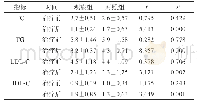 表2 对比观察两组患者治疗前后的血脂指标[n=37,±s,mmol/L]