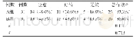 表1 两组患者用药后疗效对比[n(%)]