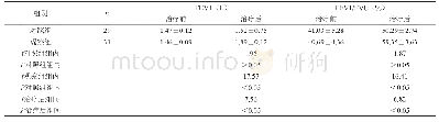 表2 两组治疗前后FEV1和FEV1/FVC比较（±s)