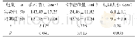 表1 两组患者手术相关情况对比（±s)