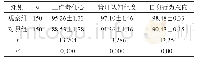 《表1 两组的护理质量评分对比表（±s)》