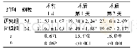 《表3 应用不同方法治疗的中重度急性脑梗死两组患者不同时间简明精神状态量表评分比较 (±s, 分)》
